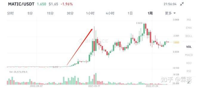 开云官网-关于币安创下年内新高，上扬幅高达MATIC%，还能追吗？的信息
