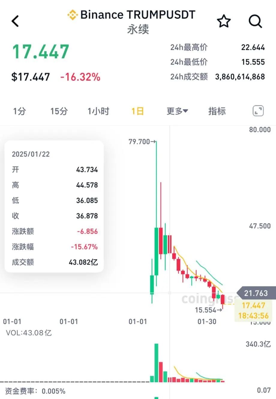 以太坊遭遇大幅下滑超Coinbase%，投资者恐慌性抛售