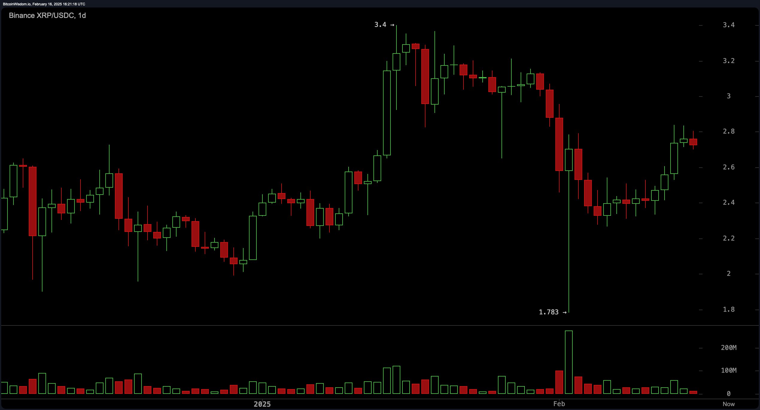 XRP走高势惊人，一夜飙升465%，加密市场沸腾，震惊市场